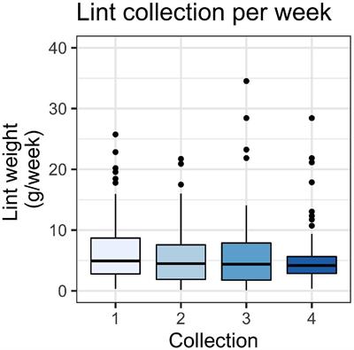 Washing Machine Filters Reduce Microfiber Emissions: Evidence From a Community-Scale Pilot in Parry Sound, Ontario